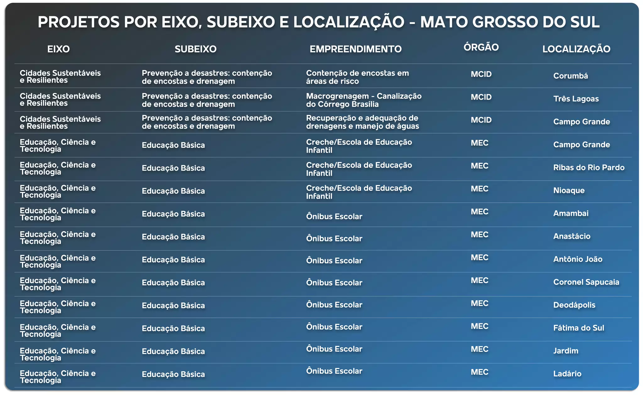Ribas do Rio Pardo está contemplado com verba do novo PAC  para renovação de frota de ambulâncias e construção de creche